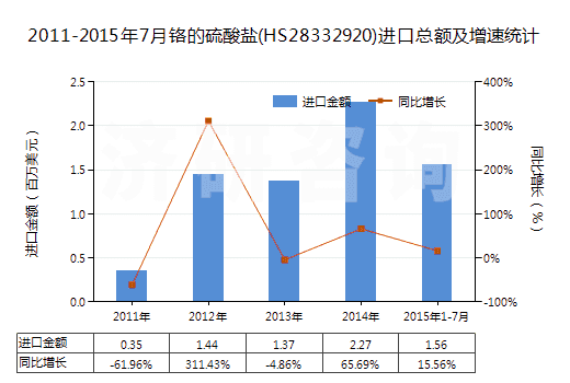 2011-2015年7月鉻的硫酸鹽(HS28332920)進(jìn)口總額及增速統(tǒng)計(jì)